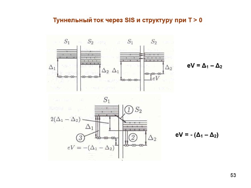 53 Туннельный ток через SIS и структуру при Т > 0 eV = Δ1